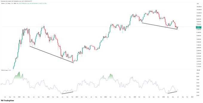 A Bitcoin/USD weekly chart from TradingView shows price action with two black trend lines marking higher lows in price (around $20,000 and $70,000), while the RSI indicator below displays corresponding bullish divergences with higher lows (marked "-9.51"), supporting the post's claim of bullish divergence signaling potential upward momentum.