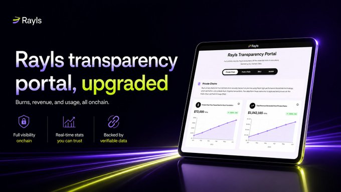 A promotional graphic for the Rayls Transparency Portal upgrade features the headline "Rayls transparency portal, upgraded" with key benefits listed as "Full visibility onchain," "Real-time stats you can trust," and "Backed by verifiable data." A tablet on the right displays the portal interface showing a Private Chains dashboard with metrics including $72,000 and $1,041,165 alongside line graphs tracking usage, directly illustrating the enhanced, onchain visibility described in the accompanying post.