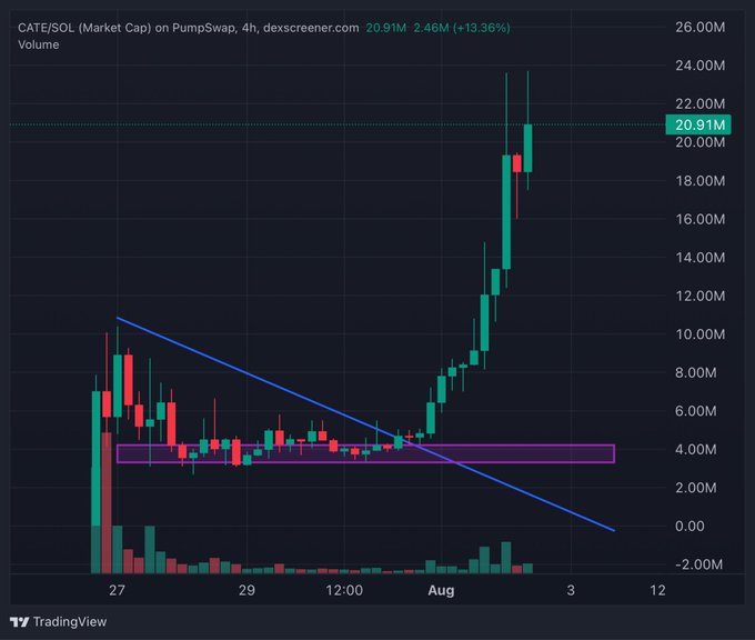 A 4-hour PumpSwap chart of the CATE/SOL trading pair with a market cap of 20.91M, showing a dramatic breakout above a long descending trendline and consolidation range (highlighted by the blue line and purple box) with a strong +13.36% upward move, visually supporting the post's claim of a powerful narrative driving toward a "billion dollar" valuation.