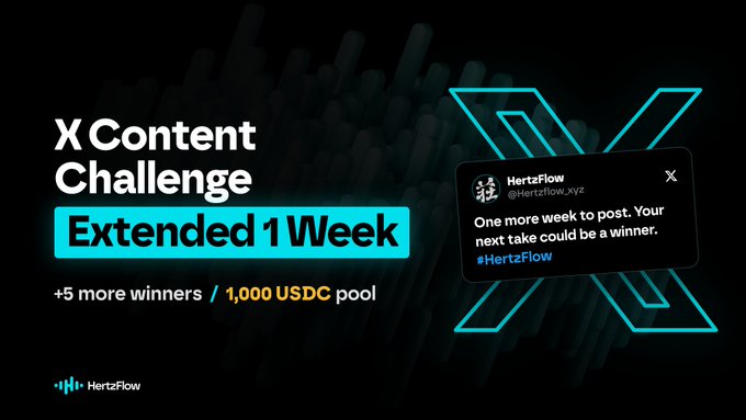 A promotional graphic announces that the X Content Challenge by HertzFlow has been extended by one week, with 5 additional winners and a 1,000 USDC prize pool. The post complements this by thanking participants for the strong response, sharing the new Oct. 16 deadline, and encouraging users to submit entries tagging @Hertzflow_xyz with #HertzFlow for a chance to win.