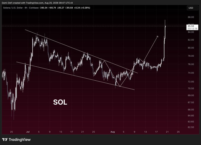 The image is a TradingView candlestick chart of SOL/USD on the 4-hour timeframe, dated August 20, 2026, showing price action ranging from roughly $62 to $88 with technical trendlines drawn across a descending channel and a recent sharp upward breakout to $85.58. It visually validates the post's claim, as the chart confirms that SOL decisively broke above the $76 resistance zone (where skeptics were calling it "dead") and rallied to the $85 target, with annotations highlighting the upward trajectory from the lower trendline to the new price level.
