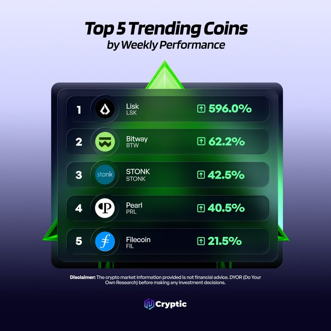 A graphic titled "Top 5 Trending Coins by Weekly Performance" lists the top gainers: Lisk (LSK) at +596.0%, Bitway (BTW) at +62.2%, STONK at +42.5%, Pearl (PRL) at +40.5%, and Filecoin (FIL) at +21.5%. The image visually supports the accompanying post by highlighting these five cryptocurrencies, each tagged with an upward arrow to indicate their positive weekly price movement, and asks viewers which of these trending assets are on their watchlist.