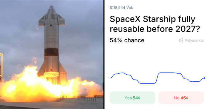 A SpaceX Starship rocket lifts off amid bright flames alongside a Polymarket prediction showing "SpaceX Starship fully reusable before 2027?" at 54% chance with $118,944 in volume, illustrating how prediction markets continuously price and revise probabilities on real-world events like this.
