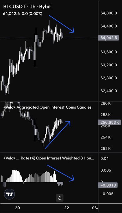 The image features a black background with white text displaying various trading indicators of cryptocurrency markets. The indicators show that Open Interest is rising, while Funding Rates have turned negative, which indicates a bearish trend in the market. As a result, the price of Bitcoin is dropping and bears are aggressively squashing down their shorts. There's also a short squeeze occurring in the near-term, causing further downward pressure on the cryptocurrency prices. The post aims to inform users about these changes in the market so that they can make informed trading decisions based on current events and indicators.