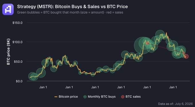 A financial chart titled 'Strategy (MSTR): Bitcoin Buys & Sales vs BTC Price' showing green bubbles for monthly BTC buys and red bubbles for sales, tracking price from $0 to $150, with data as of July 6, 2026.