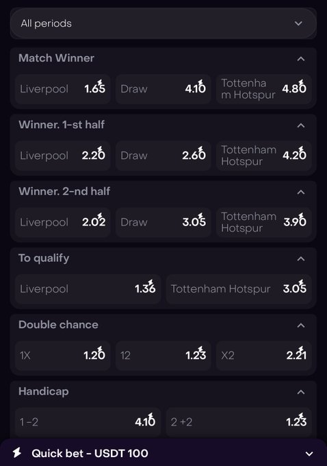 Mobile sports betting interface displaying match odds for Liverpool vs. Tottenham Hotspur across categories including Match Winner (Liverpool 1.65, Draw 4.10, Tottenham 4.80), Winner 1st/2nd half, To qualify, Double chance, and Handicap, with a "Quick bet - USDT 100" button.