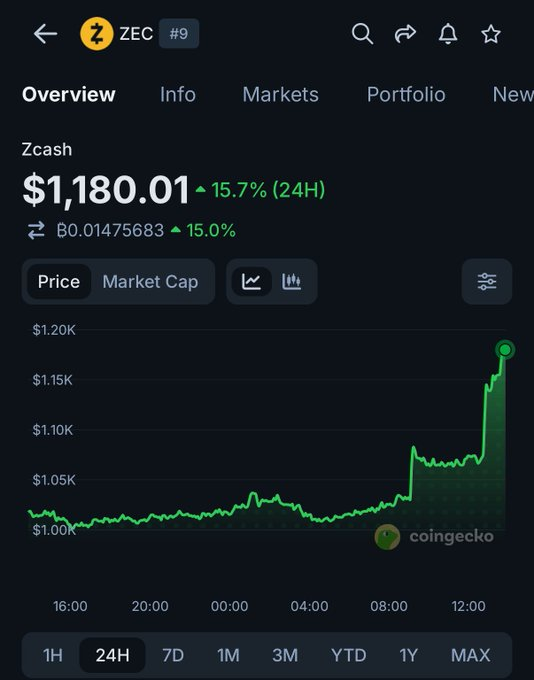 A CoinGecko mobile app screenshot showing Zcash (ZEC #9) priced at $1,180.01, up 15.7% in 24H, with a green price chart indicating a sharp upward spike.