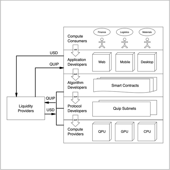 The image shows an abstract diagram of a computing system, with various components such as computers, applications, and users represented by cubes or boxes. The system appears to be designed for efficient resource allocation and coordination across different participants. The post discusses the concept of a marketplace where computing resources can be sourced and coordinated, which is depicted in the image through the hybrid design that combines both traditional computing hardware and modern cloud-based services.