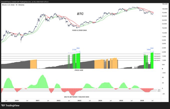 This Bitcoin (BTC) chart from TradingView displays price action against 100D & 200D SMAs, Price Age indicators with days noted, and the Delta between SMAs. The chart suggests a similar pattern to a previous cycle, questioning if this is the last week to buy below $70k.