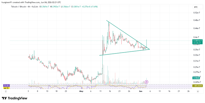 The image shows a graph of Bitcoin prices over time, with a triangle-shaped chart indicating a recent upward trend in Bitcoin value. The text in the image reads "$TEL / $BTC has just made a breakthrough. @telcoin #telfam". This suggests that the price of Bitcoin is increasing and that it might be a good time to invest or trade in this cryptocurrency.