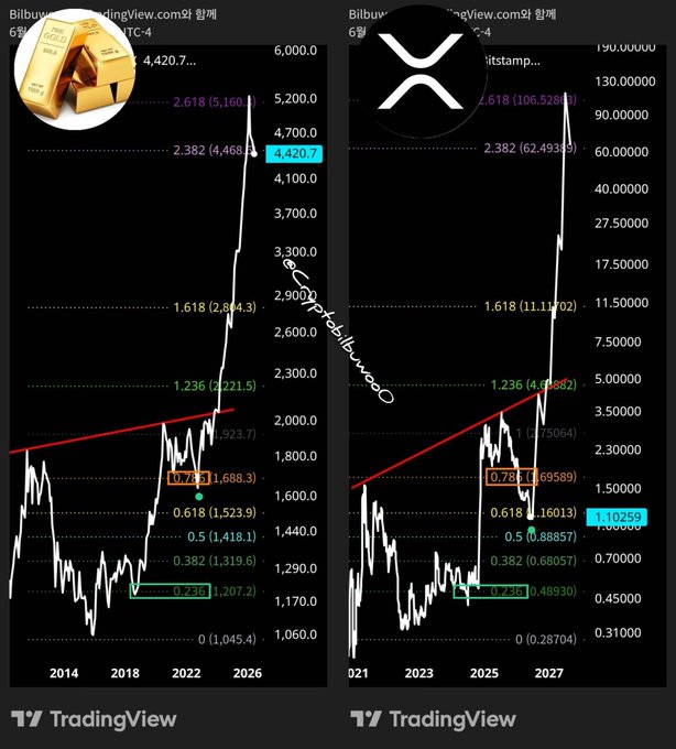 The image shows two side-by-side TradingView charts displaying Fibonacci retracement and extension levels, with the left chart showing Gold (XAU/USD) trading at $4,420.7 and the right chart showing XRP at $1.10259, both projected toward significant resistance levels (5,160.2 for gold and 106.5288 for XRP). The charts visually support the post's bullish thesis comparing Gold and XRP as gold-backed assets, highlighting both assets' potential upward trajectories toward similar Fibonacci extension targets on their respective timelines.