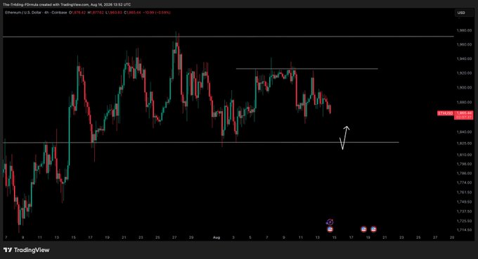 A TradingView 4-hour ETH/USD chart from August 14, 2026, shows Ethereum trading around $1,875 with a downward arrow marking continued dips near support, reflecting the post's note that shorts are printing as price declines persist.