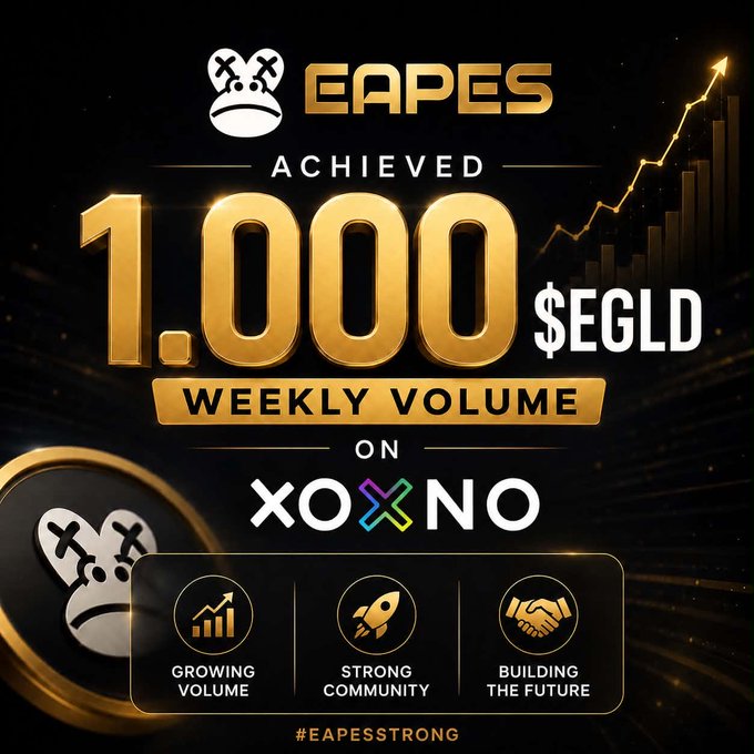 "The EAPES community has surpassed again 1,000 $EGLD in weekly volume on @XoxnoNetwork!". This achievement reflects the strength of their community, growing adoption and the incredible support from every holder, trader, and believer in the EAPES ecosystem. The main points of this image include a graphic design with gold letters "EAPES", "1,000 $EGLD" written beneath it, a graph or chart that shows "Weekly Volume on XoxnoNetwork", and text talking about growing volume and community strength.