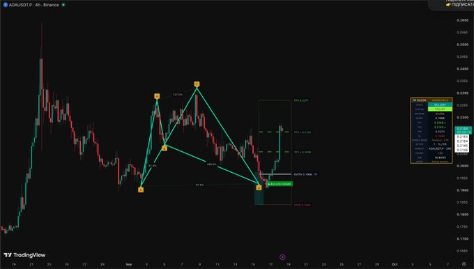 A TradingView 4-hour candlestick chart for ADA/USDT displaying a bearish harmonic pattern with Fibonacci retracement levels marked.