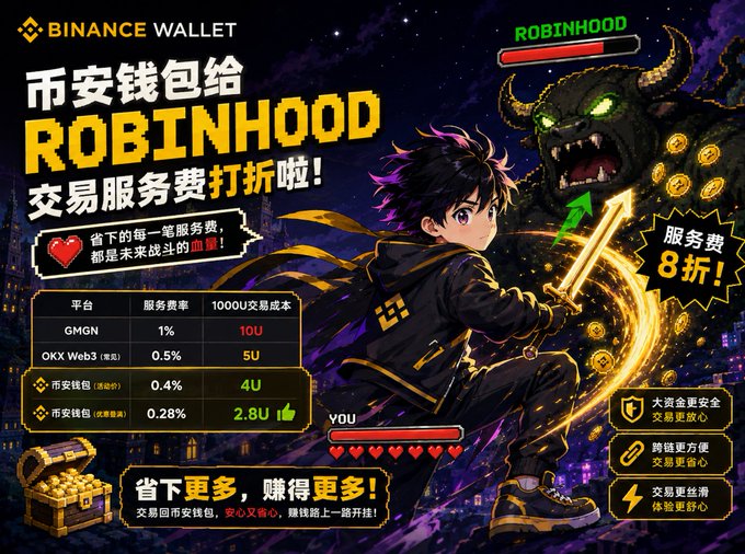 A Binance Wallet promotional graphic in Chinese advertising discounted trading fees versus Robinhood, featuring an anime-style warrior character fighting a monster, with a comparison table showing GMGN at 1%, OKX Web3 at 0.5%, Binance Wallet at 0.4%, and Binance Wallet (discounted) at 0.28%