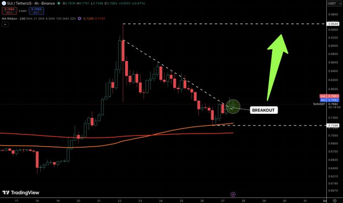 A candlestick chart of SUI/USDT on the 4-hour timeframe from Binance shows a breakout above a descending trendline at approximately $0.77, with the price testing the 100 SMA near $0.73 and a green arrow indicating a bullish push toward the $0.94 resistance level, supporting the post's bullish thesis and target of $1.