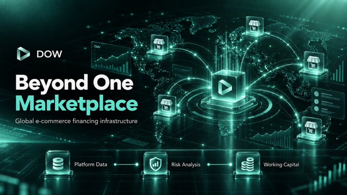 A digital marketing graphic for DOW titled 'Beyond One Marketplace' featuring a teal and black color scheme with interconnected shop icons over a world map, highlighting 'Global e-commerce financing infrastructure' with icons for 'Platform Data', 'Risk Analysis', and 'Working Capital'.
