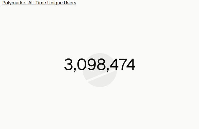 A minimalist graphic displaying 'Polymarket All-Time Unique Users' with the large number '3,098,474' centered on a light background.