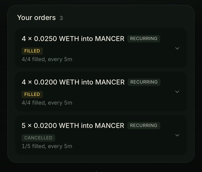A dark-themed "Your orders" panel displays three recurring WETH-to-MANCER trades on a DEX aggregator: 4 × 0.0250 WETH (4/4 filled, every 5m), 4 × 0.0200 WETH (4/4 filled, every 5m), and 5 × 0.0200 WETH (cancelled, 1/5 filled, every 5m), supporting the post's claim about $MANCER's recent rebound by showing active buy orders being filled.