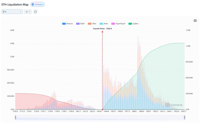 The image shows a chart with updates about cryptocurrency values, specifically Ethereum. It appears that there is an upward trend in Bitcoin's value, reaching $100 per token, while Ethereum's value has been decreasing, dropping from $1 to $0.63 per token, and it is also liquidating over $1B worth of short positions. The chart displays the daily changes in the cryptocurrency market during a certain period.