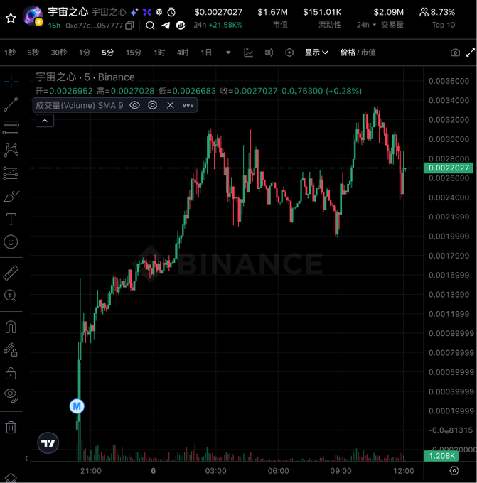 A Binance cryptocurrency trading chart for 宇宙之心 (Universe Heart) token showing 5-minute price action with a 21.58K% increase displayed, currently priced at $0.0027027 with a market cap of $1.67M.