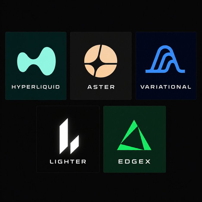 The image displays logos and names of five Perp DEX platforms: Hyperliquid, Aster, Variational, Lighter, and EdgeX, visually representing the comparison of top perpetual DEXs mentioned in the post about open interest and market offerings.
