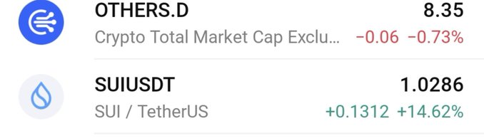 A crypto market dashboard displays the total market cap (OTHERS.D) at 8.35, down 0.73%, while SUI/USDT trades at 1.0286, surging 14.62% — directly supporting the post's claim that $SUI has broken the $1 mark at the start of a bull run.
