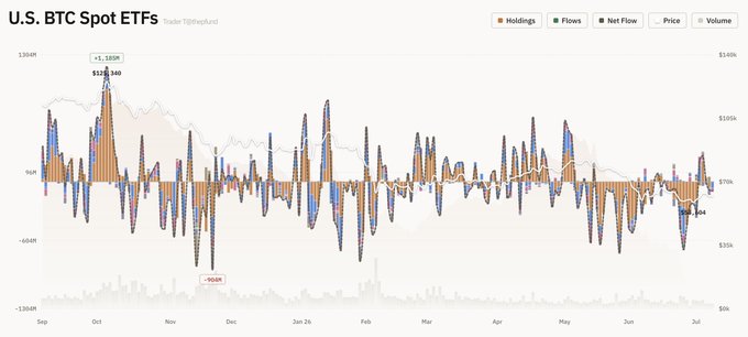 A 'U.S. BTC Spot ETFs' chart by Trader TenseRund spanning Sep to Jul '26, showing holdings, flows, and net flow bars against Bitcoin price and volume, with notable peaks of +$3.18B in Oct and a low of -$908M.