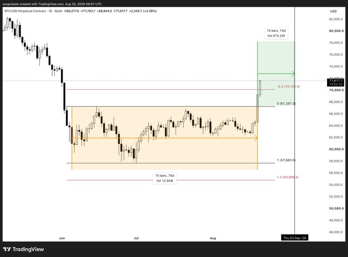 A TradingView chart of the BTCUSD Perpetual Contract on a daily timeframe (Aug 20, 2026) shows Bitcoin breaking out of a lower consolidation range between ~$57,683 and ~$67,267, with a long position setup targeting 15 bars at $473.2M potential volume and 70,198.4 upside, aligning with the post's observation of a strong breakout from the lower range.
