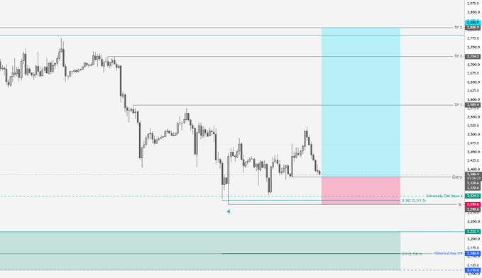 An annotated ETH/USD candlestick chart shows a long trade setup with risk set at 1%, entry at 2,378.6, stop-loss at 2,299.6, and targets at 2,585, 2,724, and 2,806. The chart highlights the entry zone in pink and the potential upside area in blue, with levels such as TP1, TP2, and TP3 marked on the right.