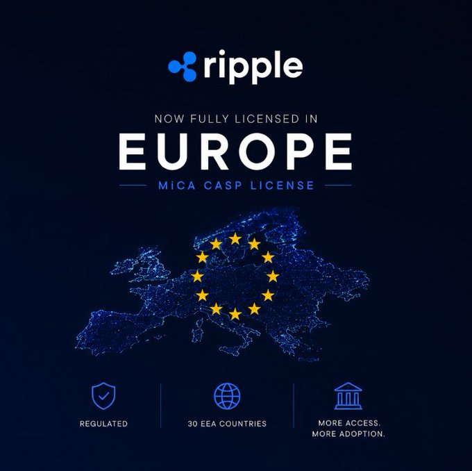 A Ripple promotional graphic announces 'NOW FULLY LICENSED IN EUROPE' with a MiCA CASP license, featuring a stylized map of Europe with stars and icons indicating regulation, 30 EEA countries, and increased access.