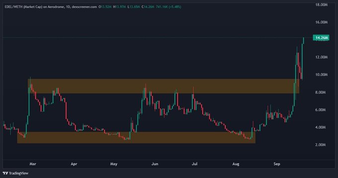 A candlestick chart of $EDEL/MEMH on Aerodrome shows the token breaking out from a long-term consolidation range (highlighted in orange) between roughly 3M and 9M market cap, surging to a peak of 14.26M (marked with a green arrow) after the poster's 7M entry—visually confirming the "3x" gain mentioned in the caption.