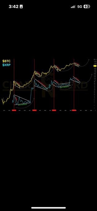 A smartphone screenshot displays a candlestick chart for BTC and XRP with a 'CHART NO' watermark, showing the time 3:42 and 63% battery.
