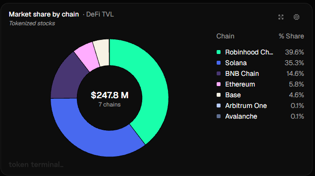 A donut chart from Token Terminal showing market share by chain for DeFi TVL in tokenized stocks, totaling $247.8M across 7 chains. Robinhood Chain leads with 39.6% (~$98M), followed by Solana at 35.3% and BNB Chain at 14.6%, with Ethereum, Base, Arbitrum One, and Avalanche trailing—visualizing the concentration of the tokenized stocks ecosystem highlighted in the post.