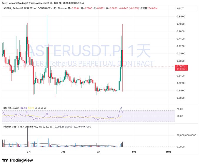 A TradingView chart showing the ASTER/TetherUS PERPETUAL CONTRACT (ASTERUSDT.P) on Binance with a 1-day timeframe, displaying candlestick price action, RSI (14) indicator at 62.56, and Hidden Gap v VSA Volume, with the current price around 0.6653.