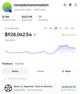 A Polymarket profile for 'ramadaramadan' showing a $928,062.54 profit, with an active position on 'Spain vs. Argentina: Team to Advance' worth $1,069,251.33.