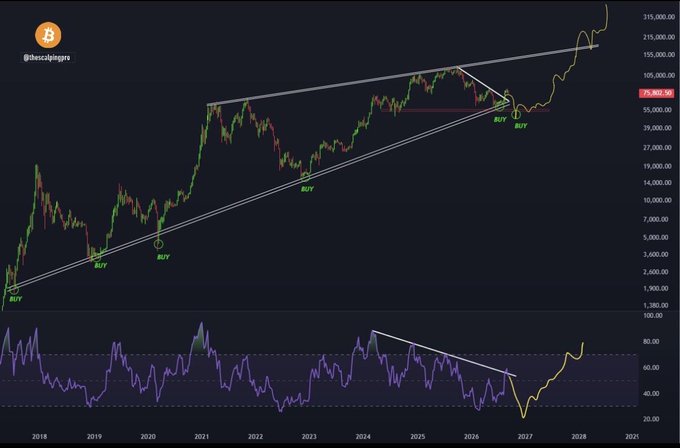 A long-term Bitcoin ($BTC) chart from @thecryptoguru showing a rising trend channel from 2018-2025 with multiple "BUY" signals marked at the trendline support, now questioning if price will make one more leg down before the recent breakout to ~$75,900 and subsequent rally toward $115,000. The bottom RSI panel shows a falling wedge pattern that has since resolved to the upside, supporting the bullish outlook despite the post's cautionary question.