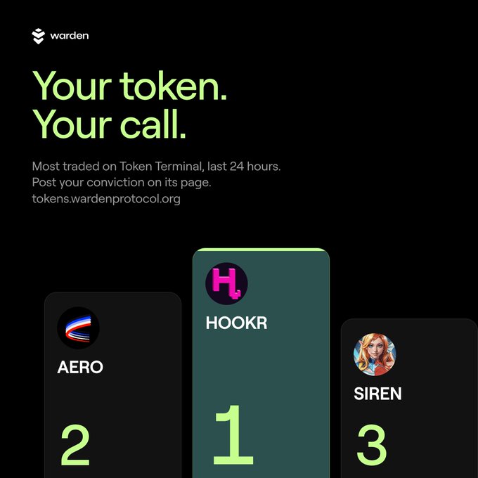 A Warden Token Terminal promotional graphic displaying the top 3 most traded tokens in the last 24 hours: HOOKR (#1), AERO (#2), and SIREN (#3), with the tagline "Your token. Your call." encouraging users to post their conviction on token pages.