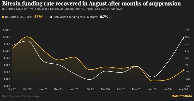 A line chart titled "Bitcoin funding rate recovered in August after months of suppression" tracks BTC price (USD) and annualized perpetual funding rate (%) from September 2025 to August 2026, showing BTC at $77K and funding rate at 8.7%, with a sharp spike in the funding rate curve in August 2026 as Bitcoin rebounded from roughly $62K to over $77K—visually reflecting the post's point about market makers profiting during a short squeeze that wiped out $3 billion in short positions.