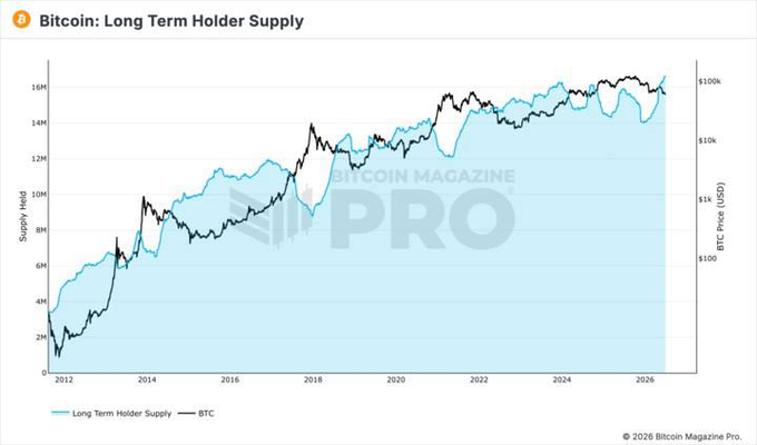 A dual-axis chart from Bitcoin Magazine Pro titled "Bitcoin: Long Term Holder Supply" tracking long-term holder supply (light blue, left axis, 2M–16M) against BTC price in USD (black line, right axis, ~$10–$100k) from 2012 through 2026, showing the two metrics trending broadly upward together with both reaching highs around 16M supply and $100k by 2026—illustrating the accumulation context where whales bought 270k BTC at $59k while ETF forced sellers sold into their hands.