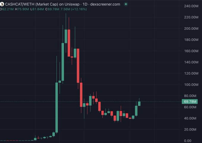 A 1D candlestick chart of the CASHCAT/WETH pair on Uniswap showing market cap recovery to $69.78M (+12.16%), with the recent green candles reflecting the price action following a large $424 ETH ($791K) buy of 13.1M $CASHCAT that has pushed the token back up from lows.