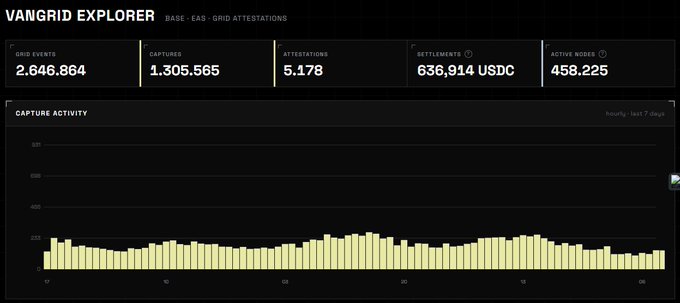 A dark-themed dashboard for 'VANGRID EXPLORER' displays statistics including 2,646,864 GRID EVENTS, 1,305,565 CAPTURES, and 5,178 ATTESTATIONS, along with a bar chart showing hourly capture activity.