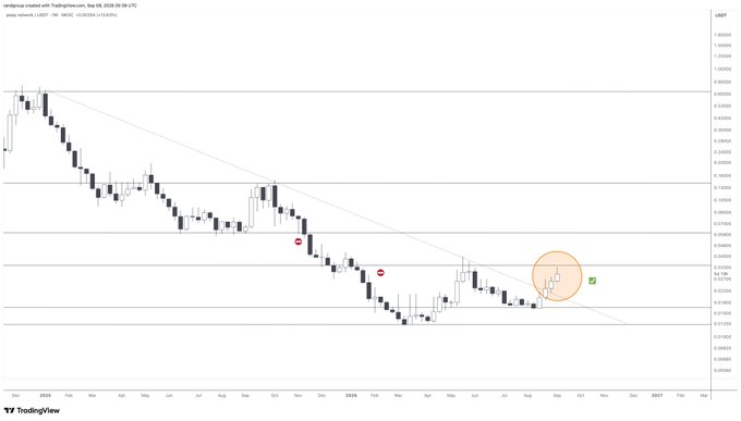 A TradingView weekly chart of $PEAQ/USDT shows price breaking above a two-year downtrend resistance line, with the recent breakout circled in orange near $0.000057, visually confirming the bullish reversal highlighted in the caption.