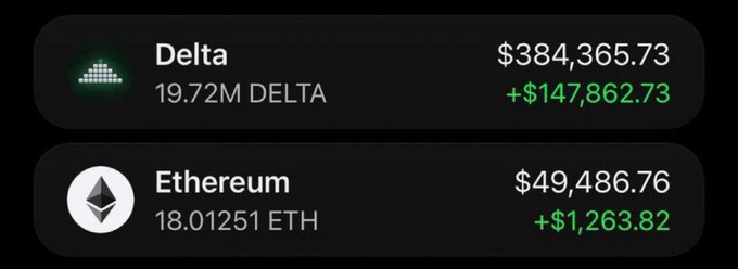 A crypto portfolio screenshot showing Delta (DELTA) holdings valued at $384,365.73 with a +$147,862.73 gain on 19.72M tokens, alongside Ethereum (ETH) at $49,486.76 with a +$1,263.82 gain on 18.01251 ETH, illustrating the "$380K profit" the poster claims to have made on the DELTA memecoin.