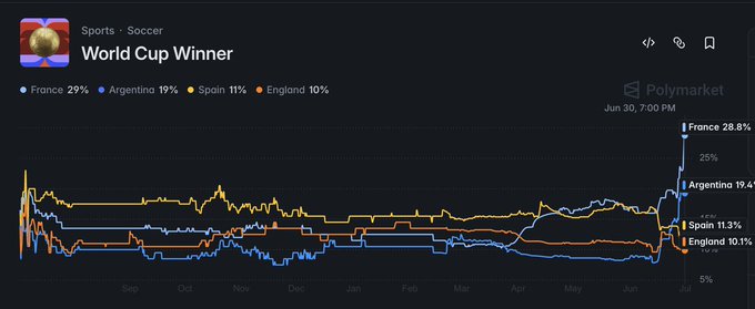 A Polymarket prediction graph titled "World Cup Winner" tracks betting odds over time for France (28.8%), Argentina (19.4%), Spain (11.3%), and England (10.1%).