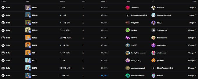 This image shows a recent NFT marketplace activity feed with multiple "Sale" transactions for NFTs priced in ETH and WETH, with notable sales like #6763 for 7.93 ETH ($13,538), #3833 for 8.149 ETH ($13,584), and #1573 for 12.29 WETH ($40,273) within the past 24 hours. The feed directly supports the post's argument that NFTs remain actively traded for substantial sums, countering claims of their demise by showing ongoing thousands-of-dollars transactions across collections like BAYC and MAYC.