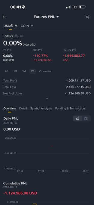 A screenshot of a Futures PNL trading account showing a lifetime loss of -1,944,083.77 USD and a 1-year net loss of -1,124,965.98 USD, humorously reflecting the poster's #BTC market pain.