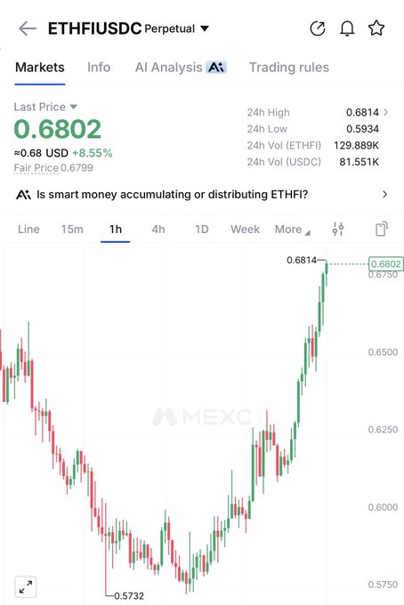 A MEXC trading chart for the ETHFI/USDC perpetual pair shows the price at 0.6802 USD, up 8.55%, after reaching a 24-hour high of 0.6814—aligning with the bullish "$ethfi keep going" sentiment.