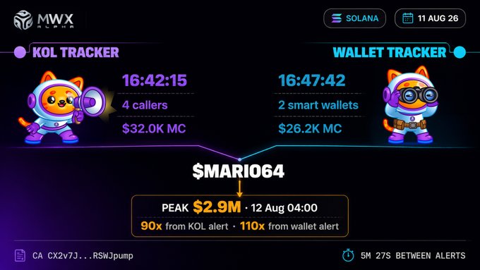 A MWX Scanner dashboard tracking the $MARIO64 token on Solana, showing KOL and Wallet tracker alerts with a peak market cap of $2.9M.