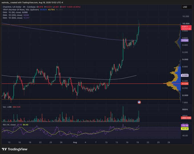 A TradingView 4-hour chart of Chainlink (LINK/USD) shows a sharp breakout to $9.91, surging past key EMAs (10/200 at $9.65/$8.55) with RSI at 64.40 and a VRVP profile highlighting a dense support zone around $8.32—visually reinforcing the post's taunt toward those who sold LINK too early and missed the pump.